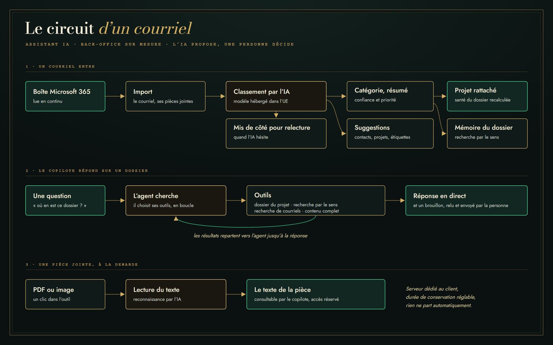 Schéma du circuit : un courriel entre, il est classé par l’IA ou mis de côté, rattaché à son projet ; le copilote cherche dans les dossiers et répond ; une pièce jointe est lue à la demande